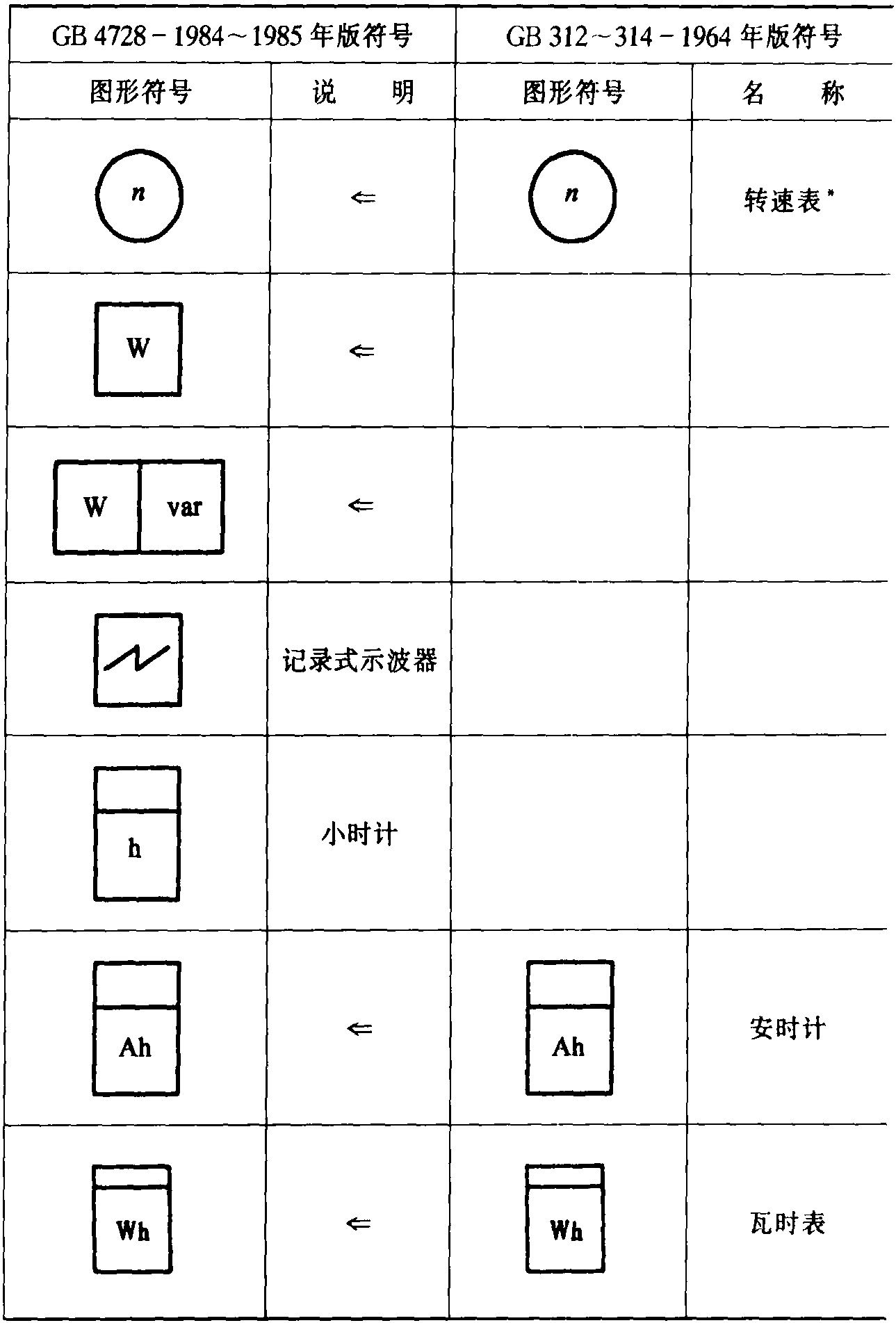 第八章 測(cè)量?jī)x表、燈和和信號(hào)器件